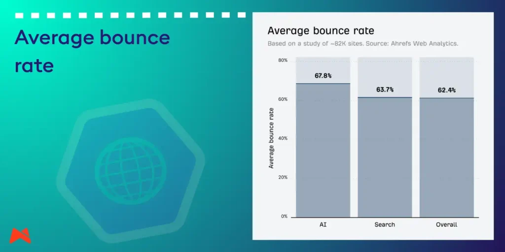 Chart comparing bounce rates from AI and search visitors