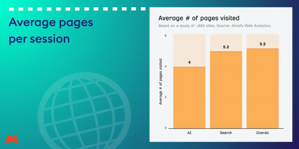 Average number of pages visited for AI traffic vs search
