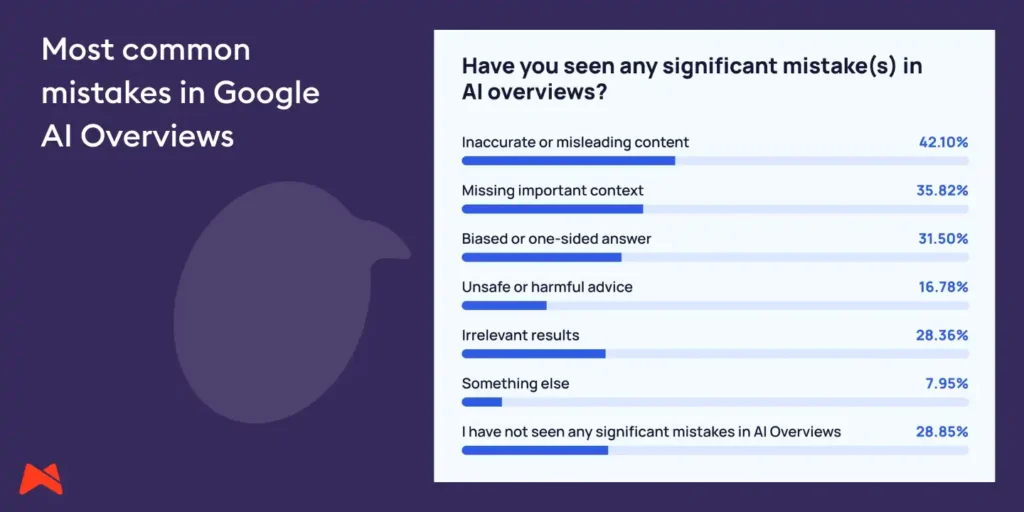 Common mistakes in Google AI Overviews according to Exploding Topics research