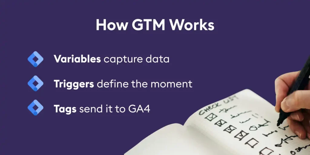 How Google Tag Manager works with variables, triggers, and tags for GA4 tracking
