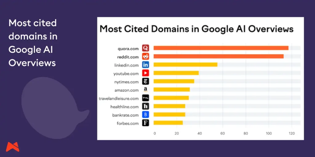 Most cited domains in Google AI Overviews, including Quora, Reddit, and YouTube