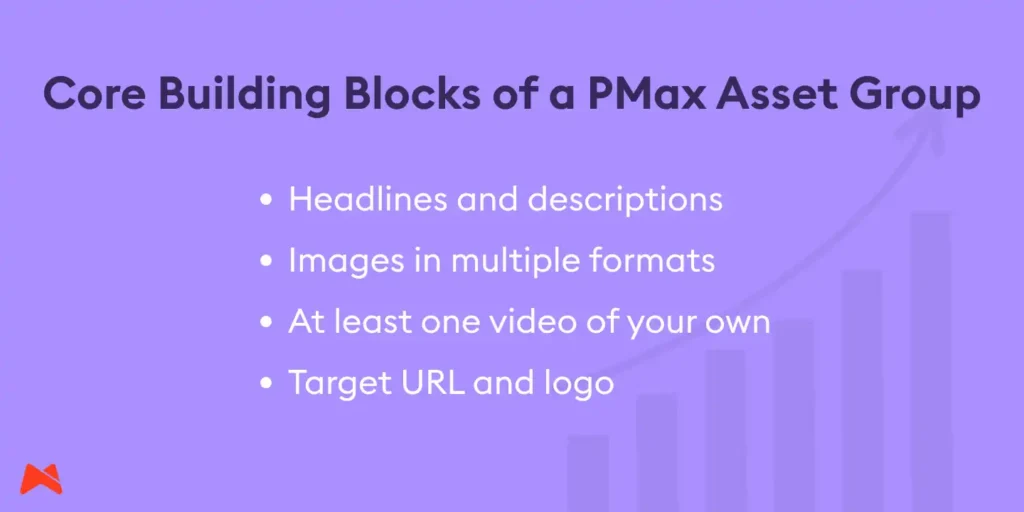 The four core components of a Performance Max asset group: headlines, images, video and text